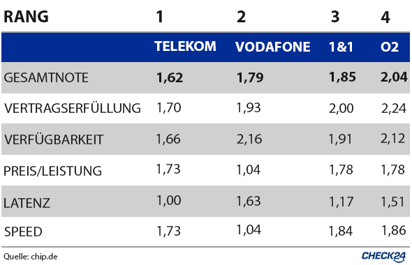 Detailergebnisse CHIP Netztest 2025  |  (c) CHIP