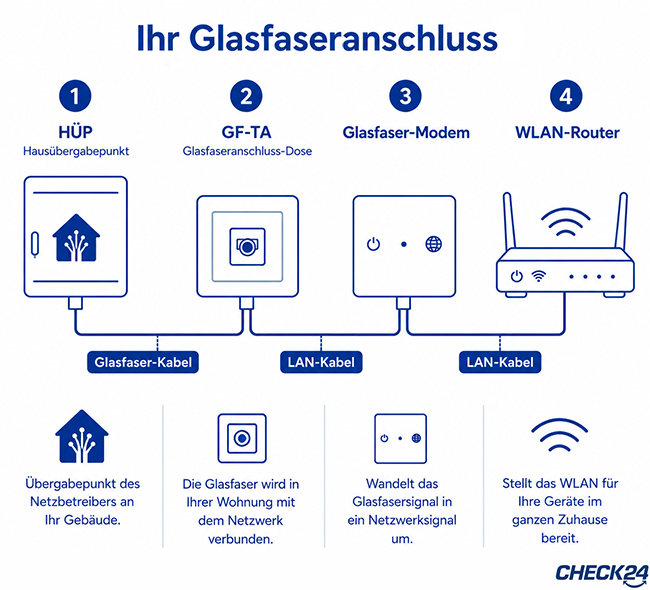 Vereinfachte Darstellung Glasfaseranschluss | CHECK24