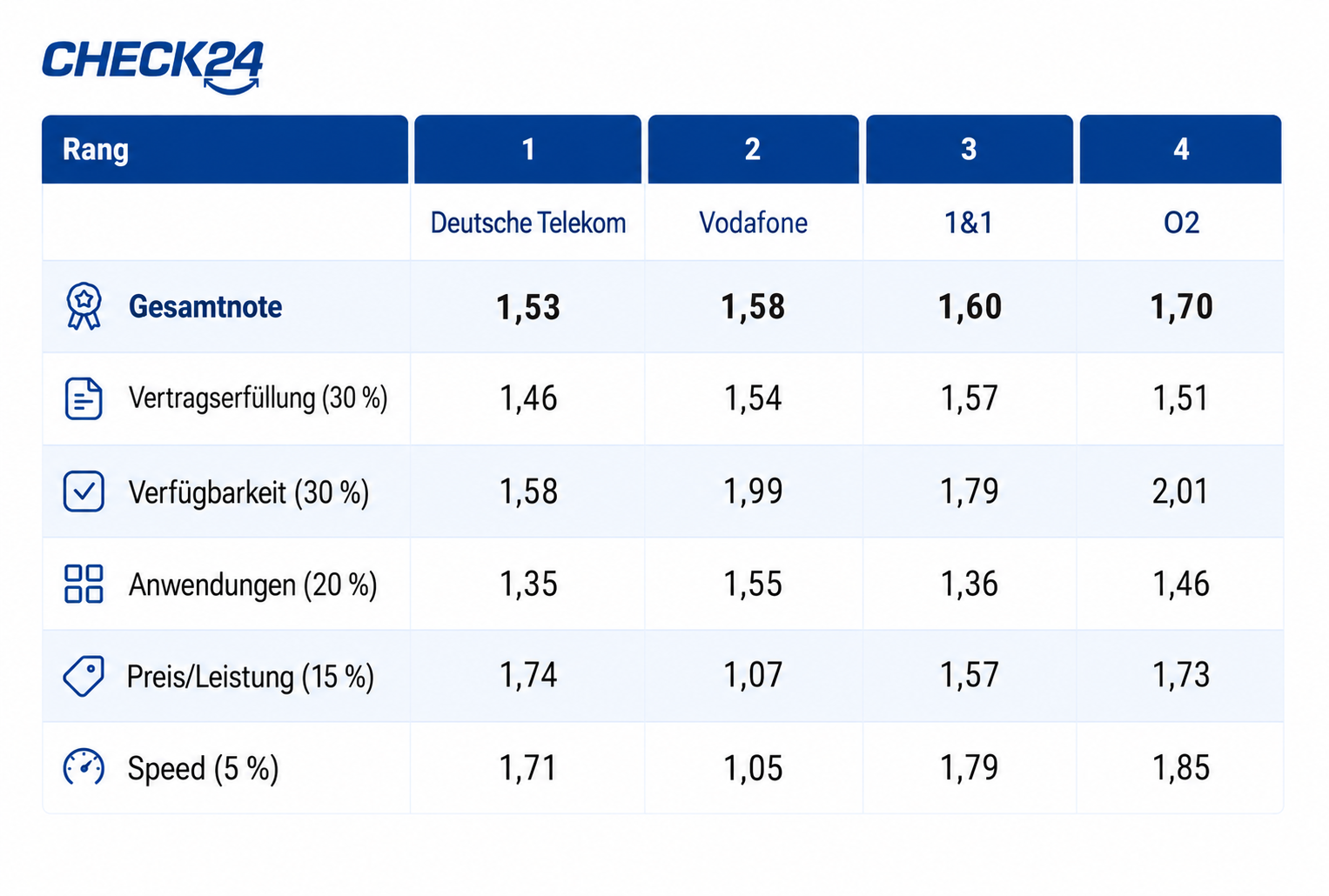 Ranking des CHIP Netztest 2026 | CHECK24