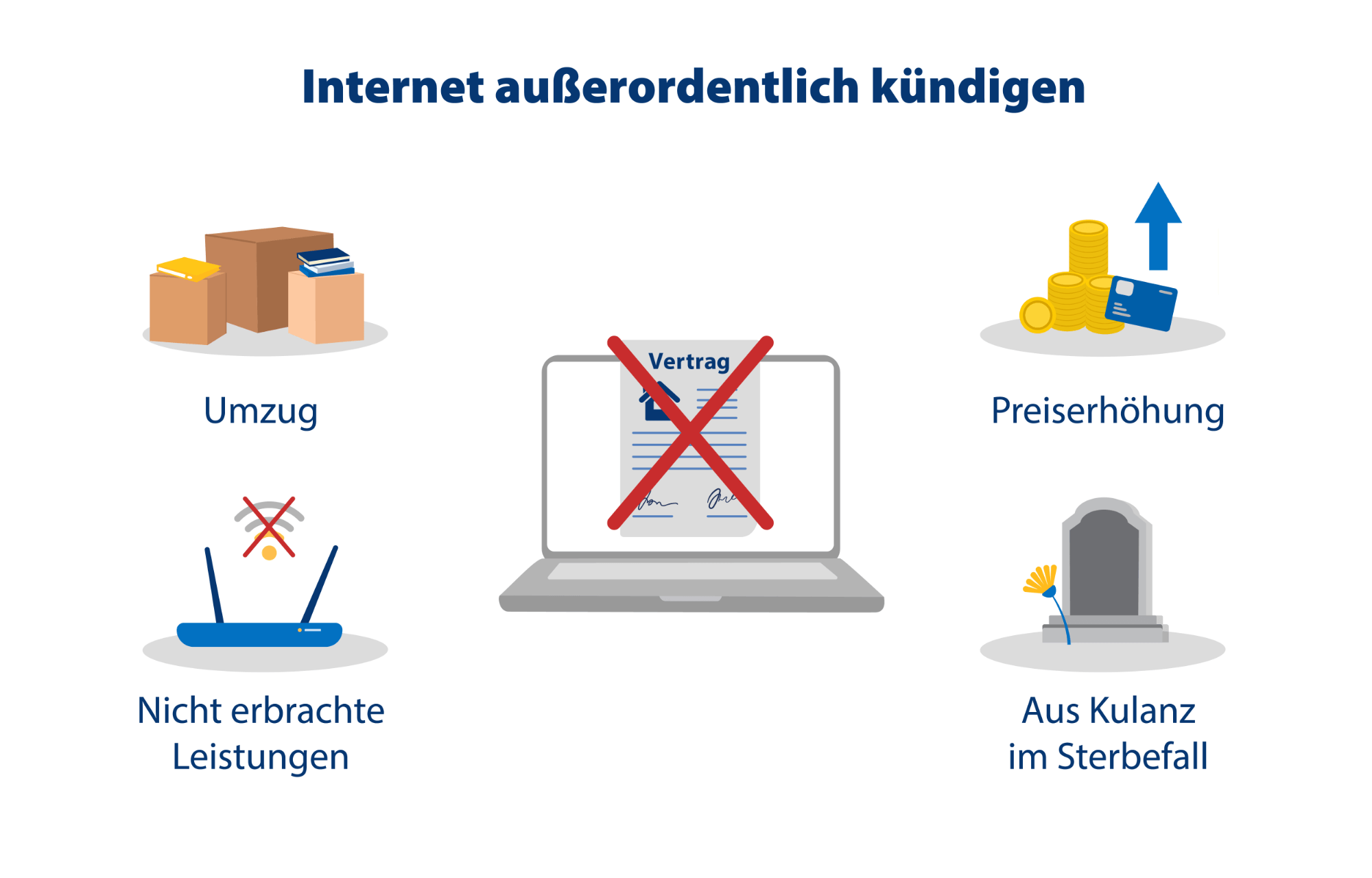 Illustration mit verschiedenen Gründen für eine außerordentliche Kündigung eines Internetvertrags, darunter Umzug, Preiserhöhung, nicht erbrachte Leistungen und Kulanz im Sterbefall.