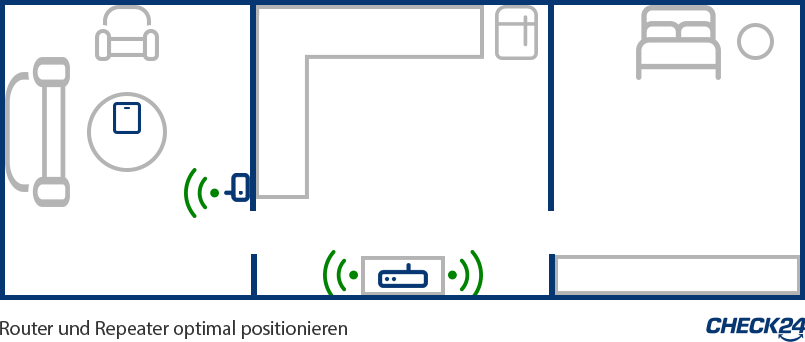 Grundriss einer Wohnung mit optimalen Positionen für Router und Repeater zur besten WLAN-Abdeckung