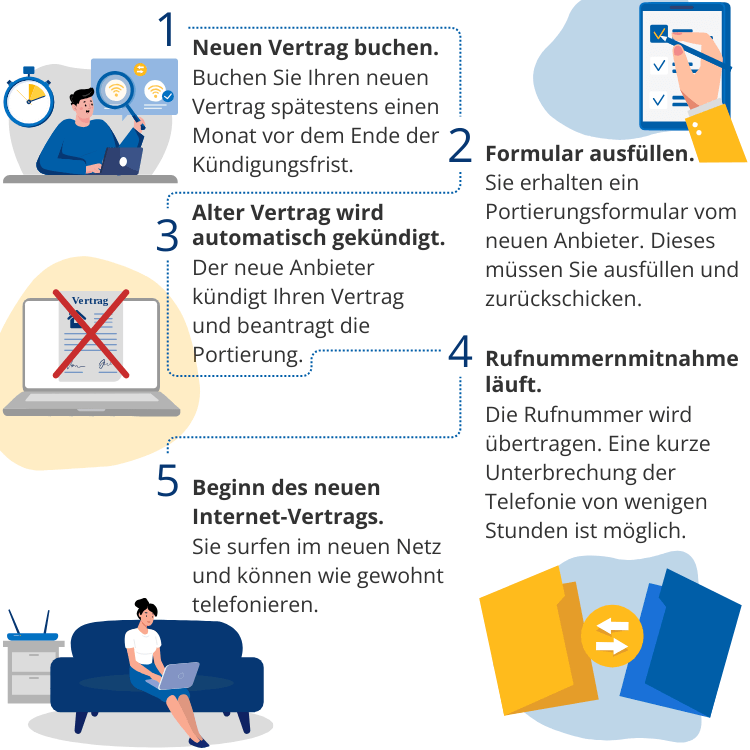 Prozessdiagramm zur Mitnahme der Festnetznummer beim Wechsel des DSL-Anbieters.